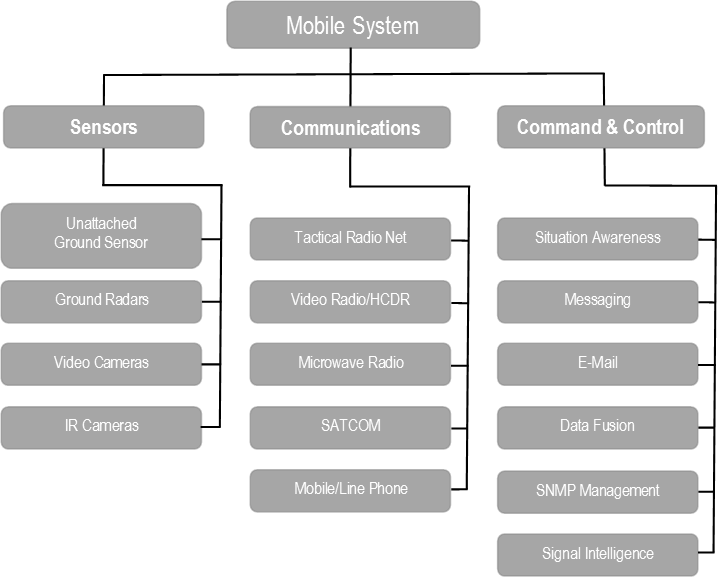 Mobile System