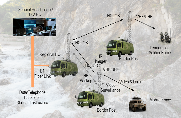 Border Security Systems & Network Architecture