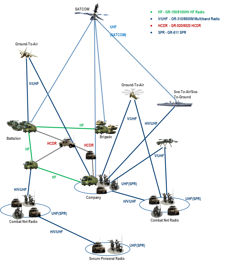 Glocom Battlefield Architecture