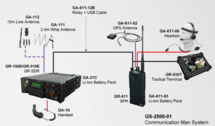 GS-2500-01 Communication Man Set