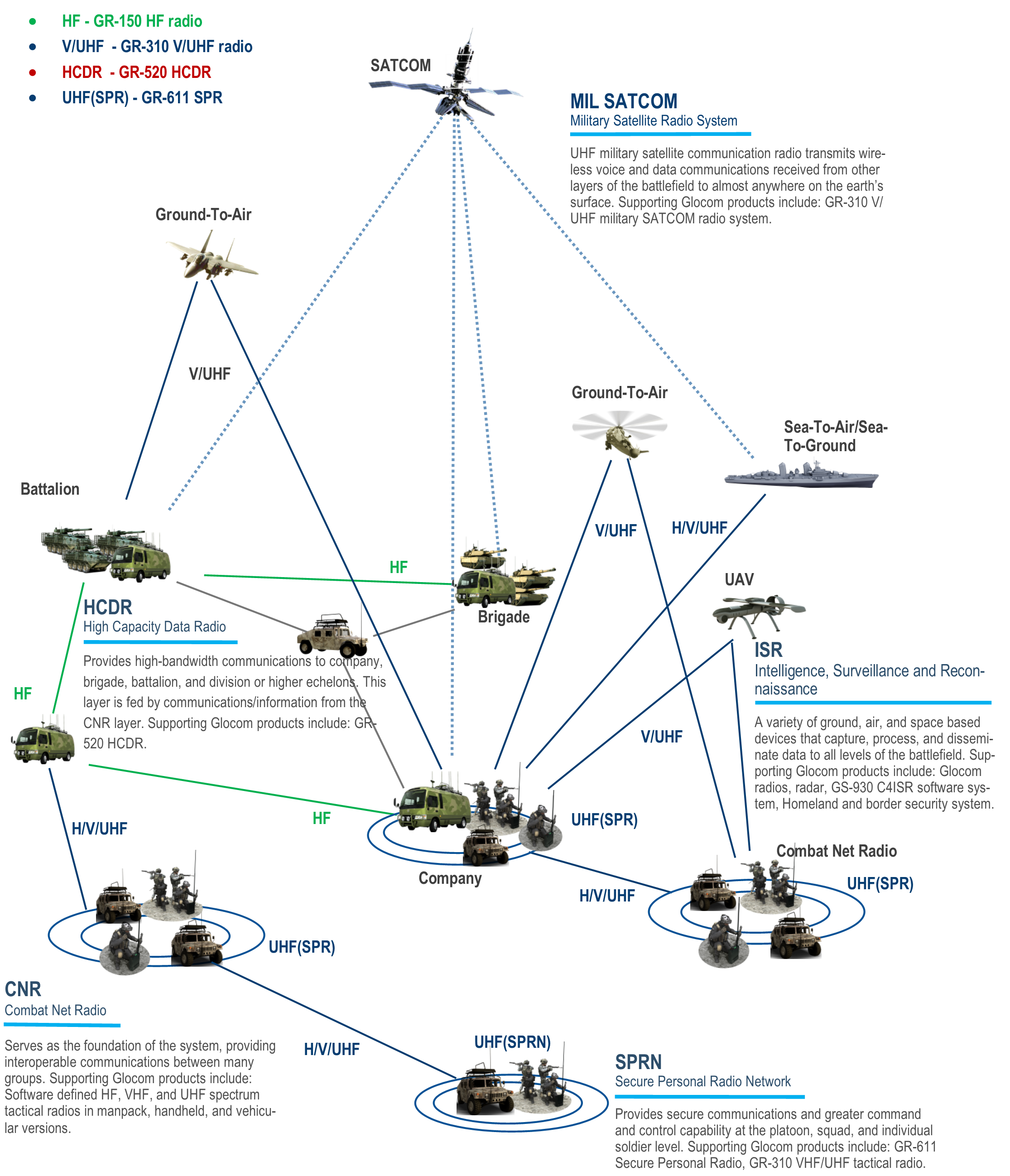 Glocom Battlefield Architecture