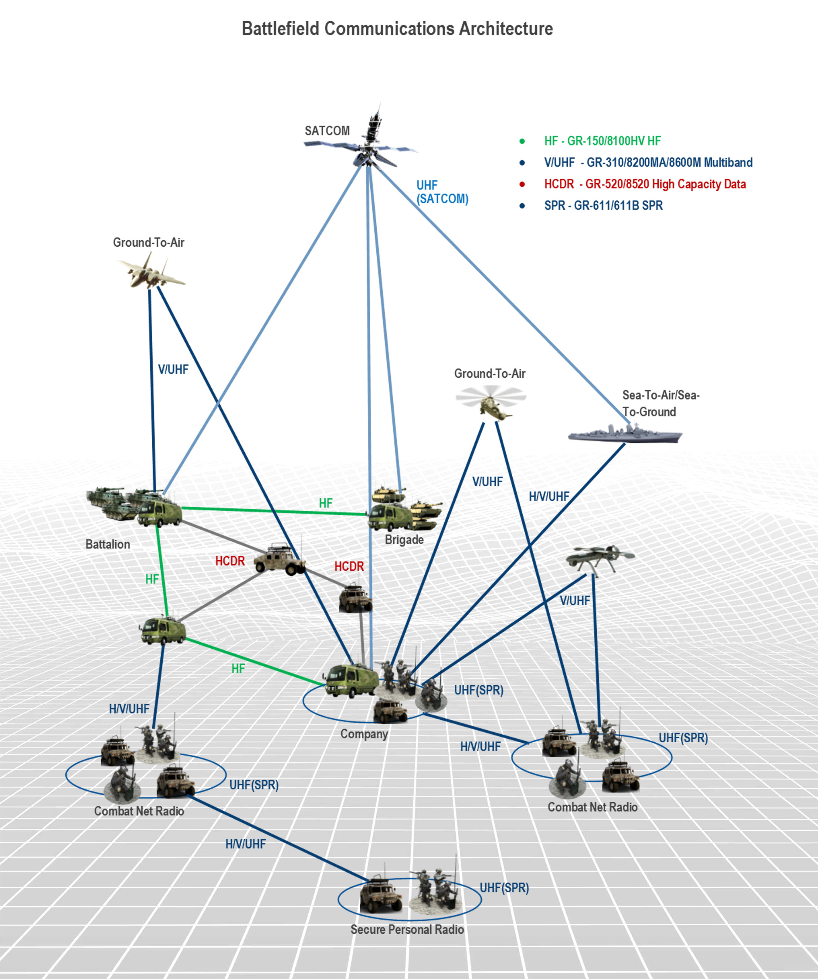 GR-8200MA Battlefield Communications Architecture