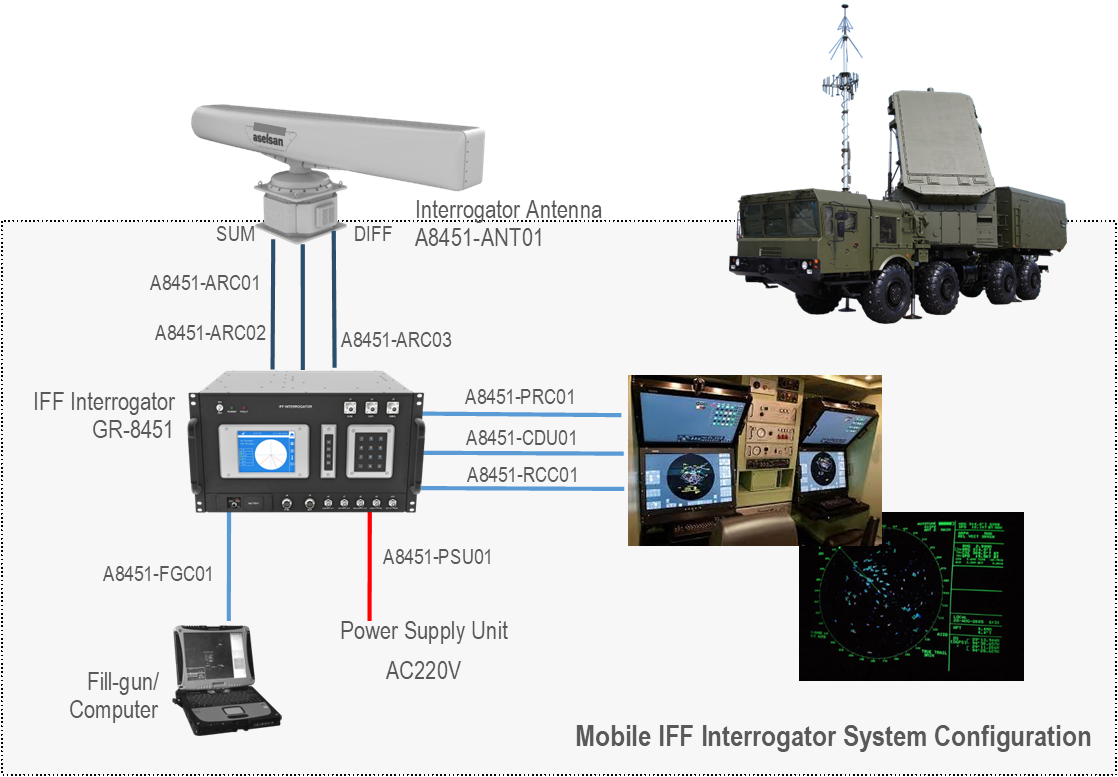 Mobile IFF Interrogator System Configuration