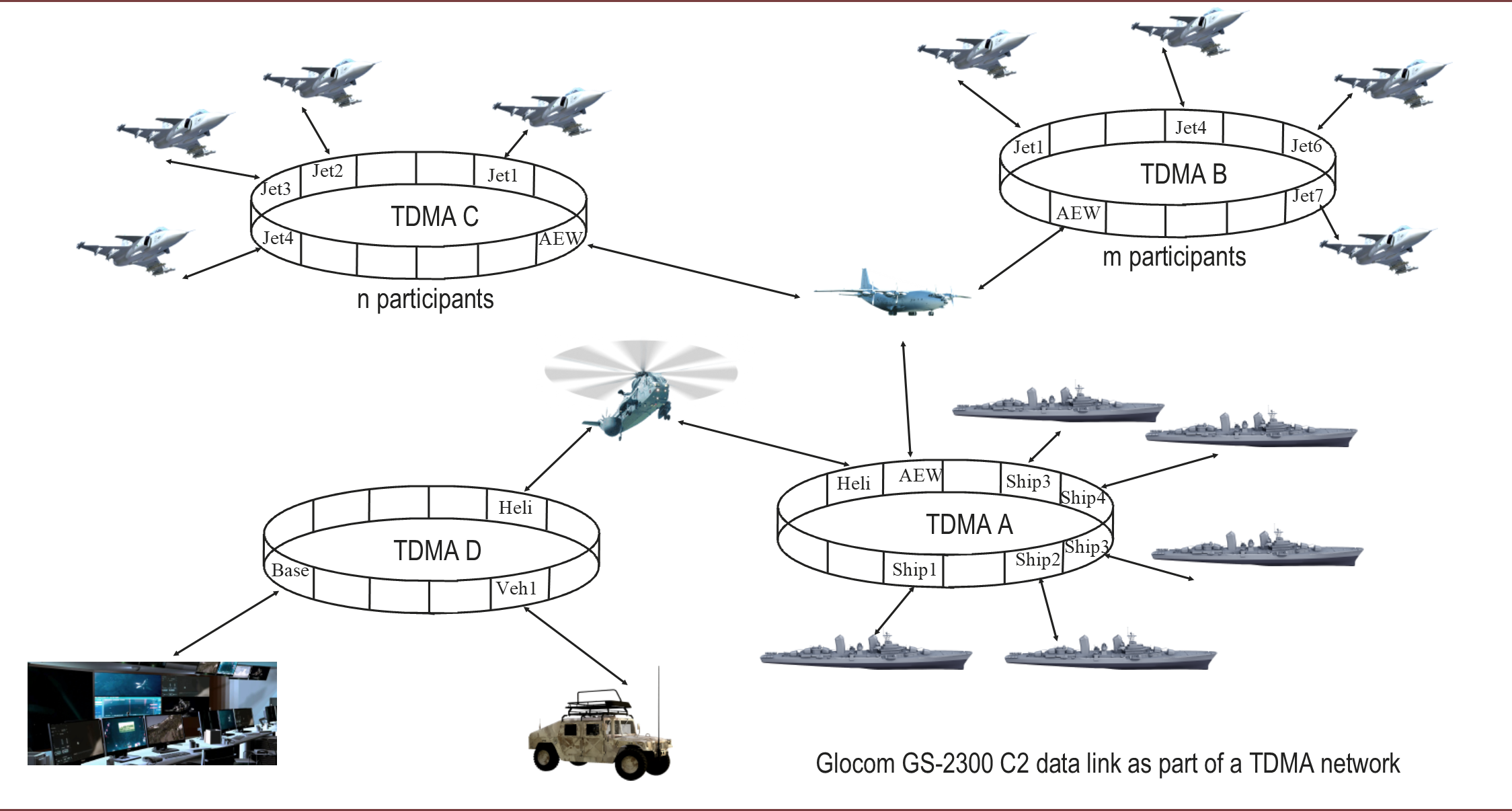 Glocom GS-2300 C2 data link as part of a TDMA network