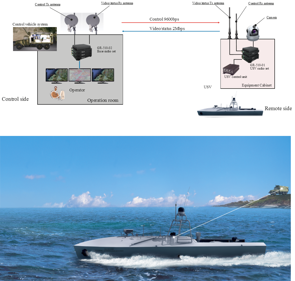 Unmanned surface vessel (USV) communication systems