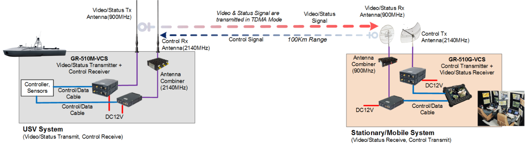 GS-2600-01 Video, Telemetry/Control System for USV/UAV