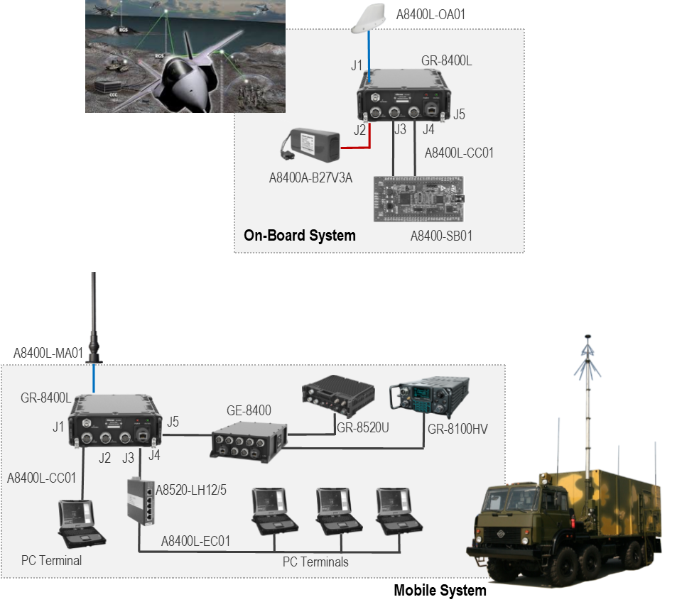 On-board System/Mobile System