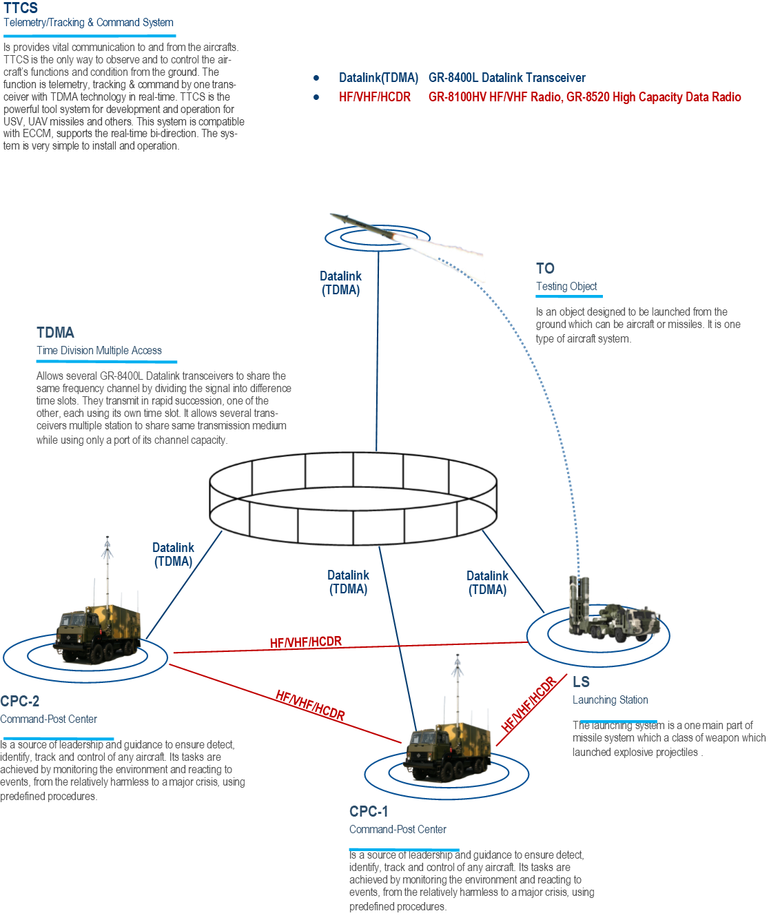 GS-2600-02 Telemetry/Tracking & Command System