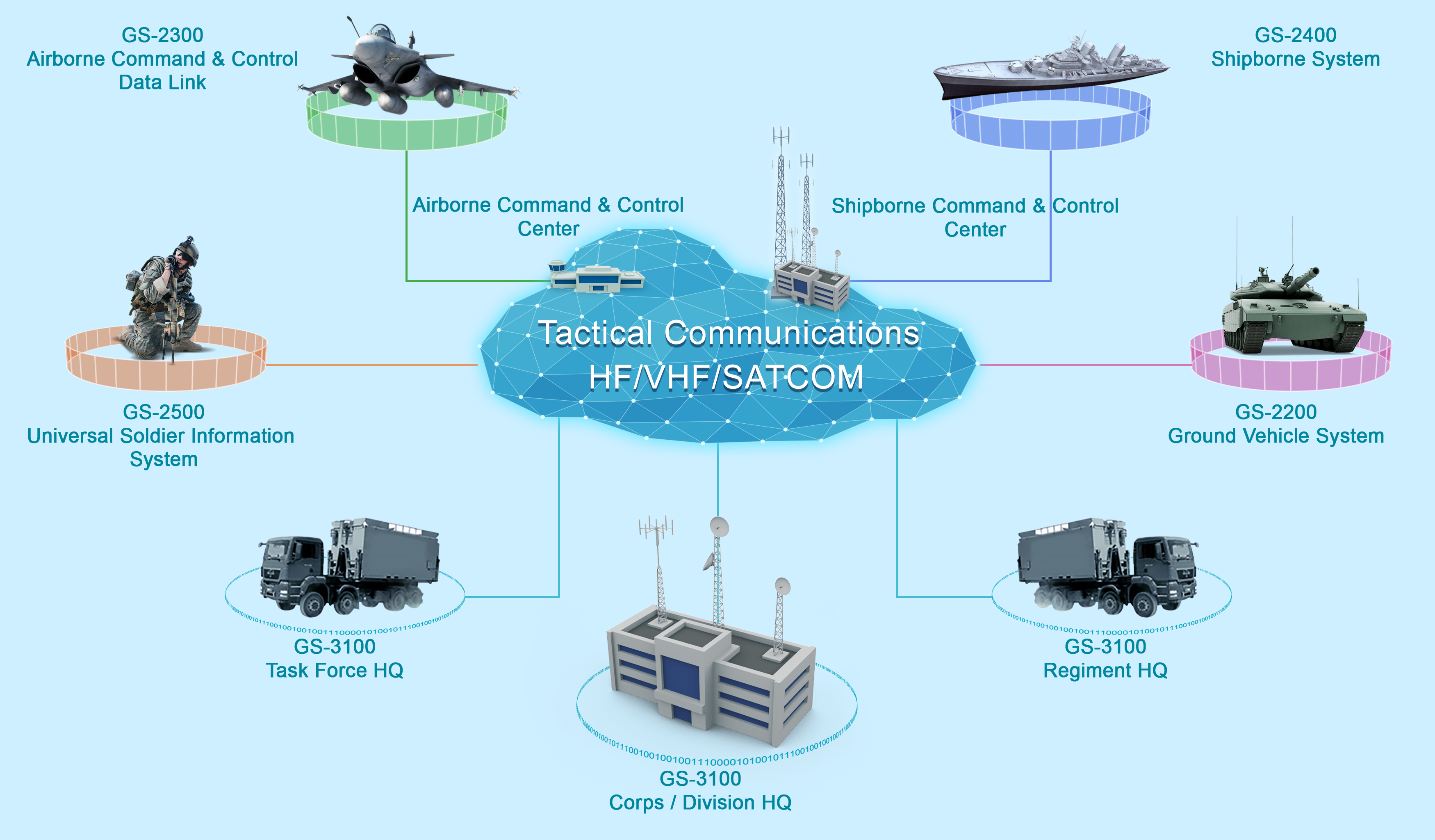Tactical Communications HF/VHF/SATCOM
