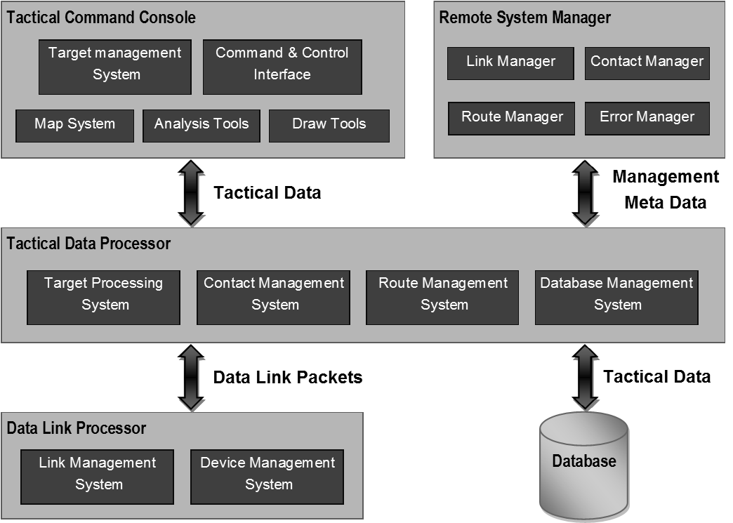 ITCCS Framework(Tactical Command Console, Remote System Manager, Tactical Data Processor, Data Link Processor and Database)