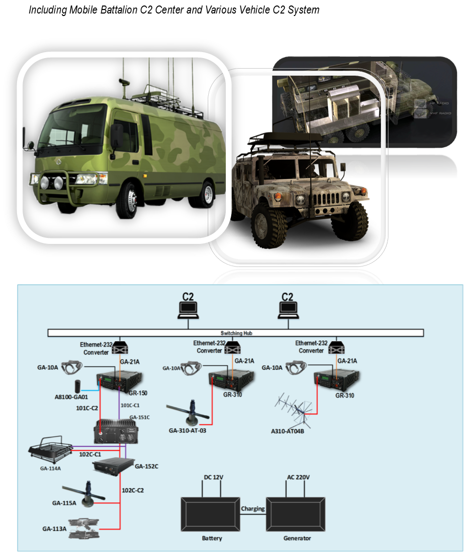 Mobile Command & Control Center including mobile battalion C2 Center and Various Vehicle C2 System