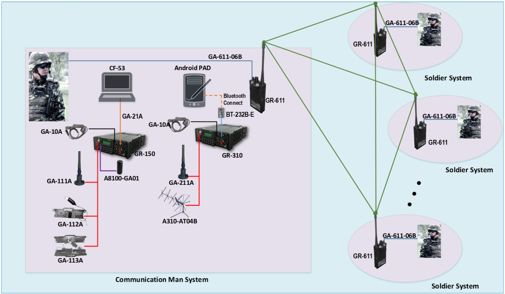 Squad Force Team Architecture(Communication Man System, Soldier Systems)